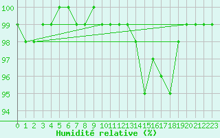 Courbe de l'humidit relative pour Virolahti Koivuniemi