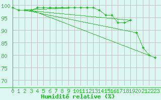 Courbe de l'humidit relative pour Kittila Laukukero