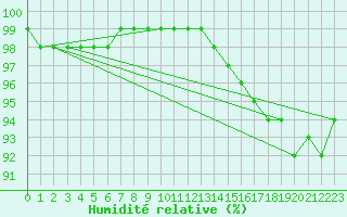 Courbe de l'humidit relative pour Boulogne (62)