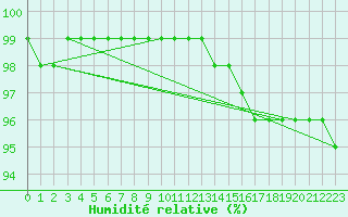 Courbe de l'humidit relative pour Stekenjokk