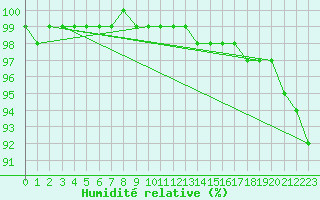 Courbe de l'humidit relative pour Carlsfeld