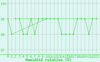 Courbe de l'humidit relative pour Cape Race, Nfld