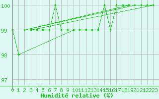 Courbe de l'humidit relative pour Carlsfeld