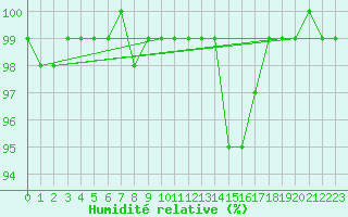 Courbe de l'humidit relative pour Pajares - Valgrande