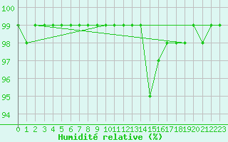 Courbe de l'humidit relative pour Chlons-en-Champagne (51)