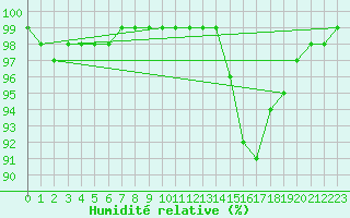 Courbe de l'humidit relative pour Ouessant (29)