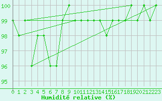 Courbe de l'humidit relative pour Bellefontaine (88)