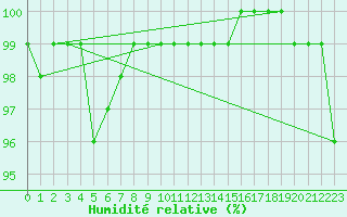 Courbe de l'humidit relative pour Johnstown Castle