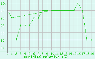 Courbe de l'humidit relative pour Guiuan