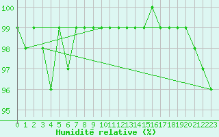Courbe de l'humidit relative pour Gottfrieding