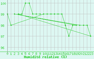 Courbe de l'humidit relative pour Halsua Kanala Purola
