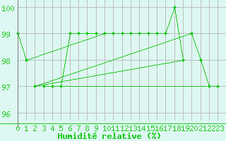 Courbe de l'humidit relative pour Roches Point