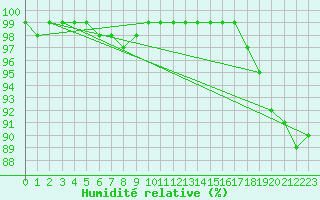 Courbe de l'humidit relative pour Cardinham