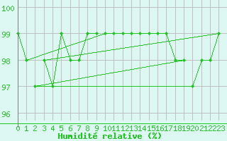 Courbe de l'humidit relative pour Schmuecke