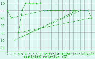 Courbe de l'humidit relative pour Hattula Lepaa