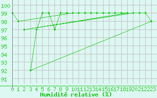 Courbe de l'humidit relative pour Santa Maria, Val Mestair