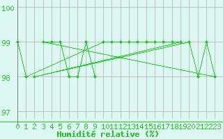 Courbe de l'humidit relative pour Plussin (42)