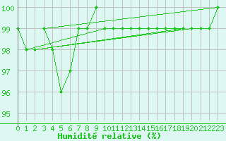 Courbe de l'humidit relative pour Schoeckl
