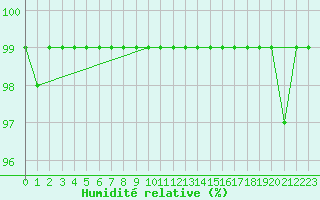 Courbe de l'humidit relative pour Santa Maria, Val Mestair