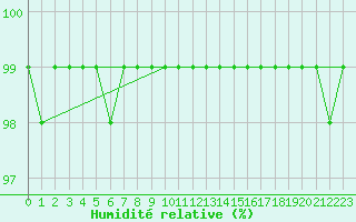 Courbe de l'humidit relative pour Kolmaarden-Stroemsfors