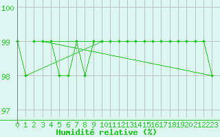 Courbe de l'humidit relative pour Kilpisjarvi Saana