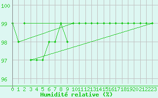 Courbe de l'humidit relative pour Walney Island