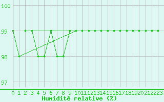 Courbe de l'humidit relative pour Fichtelberg