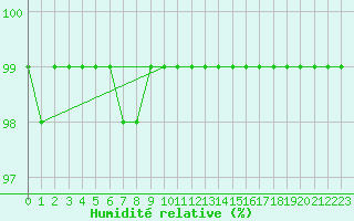 Courbe de l'humidit relative pour Hemavan-Skorvfjallet