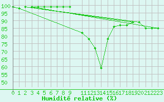 Courbe de l'humidit relative pour Arcen Aws