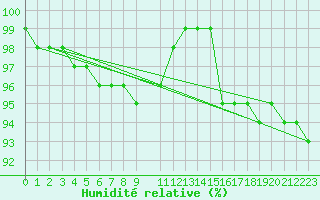 Courbe de l'humidit relative pour Braunlauf (Be)