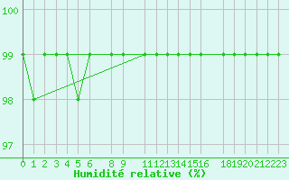 Courbe de l'humidit relative pour Mont-Rigi (Be)