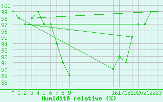 Courbe de l'humidit relative pour Kenley