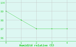 Courbe de l'humidit relative pour Skillinge