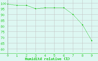 Courbe de l'humidit relative pour Trier-Zewen