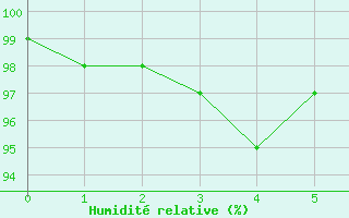 Courbe de l'humidit relative pour Siegsdorf-Hoell