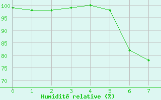 Courbe de l'humidit relative pour Cilaos (974)