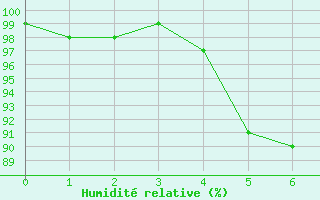 Courbe de l'humidit relative pour Kiel-Holtenau