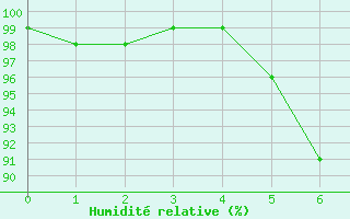 Courbe de l'humidit relative pour Hamburg-Neuwiedentha