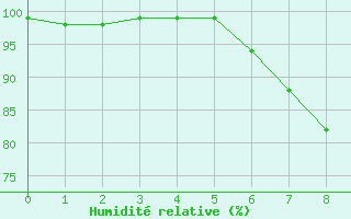 Courbe de l'humidit relative pour Kristiansand / Kjevik