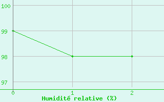 Courbe de l'humidit relative pour Rautavaara Yla-luosta