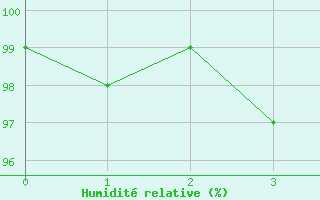 Courbe de l'humidit relative pour Mierkenis