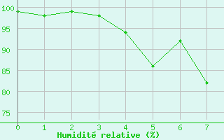 Courbe de l'humidit relative pour Ostenfeld (Rendsburg