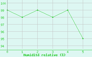 Courbe de l'humidit relative pour Lichtenhain-Mittelndorf