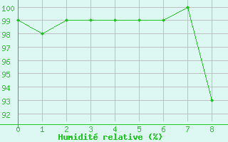 Courbe de l'humidit relative pour Warth