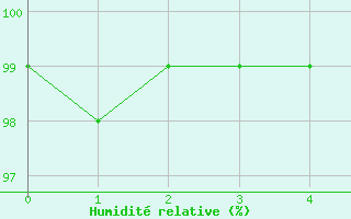 Courbe de l'humidit relative pour Barth