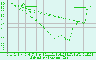 Courbe de l'humidit relative pour Zurich-Kloten