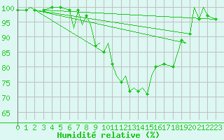 Courbe de l'humidit relative pour Lossiemouth