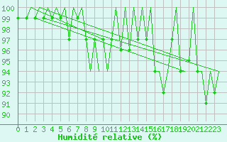 Courbe de l'humidit relative pour Zurich-Kloten