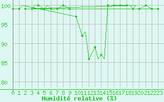 Courbe de l'humidit relative pour Hohenfels