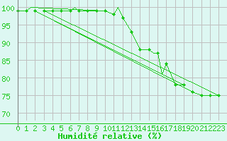 Courbe de l'humidit relative pour Timmins, Ont.